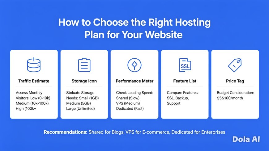 How to Choose the Right Hosting Plan for Your Website